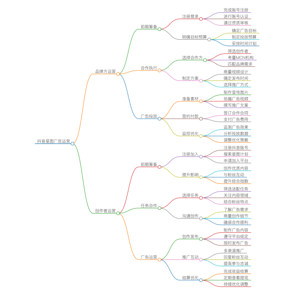 品牌方商家运营抖音星图广告的模式和前期准备流程介绍